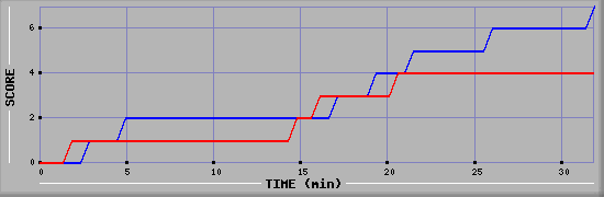 Team Scoring Diagramm