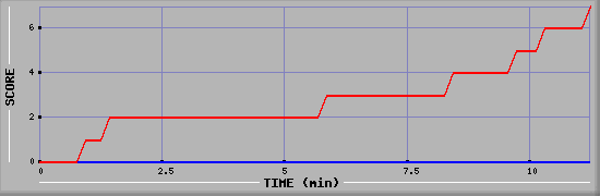 Team Scoring Diagramm