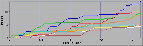 Frag Diagramm