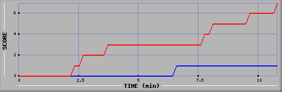 Team Scoring Diagramm