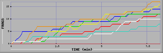 Frag Diagramm