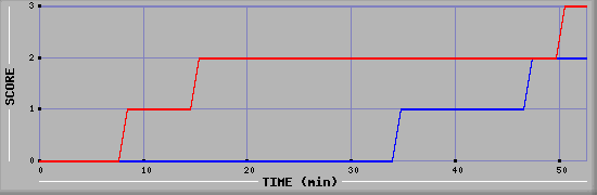 Team Scoring Diagramm