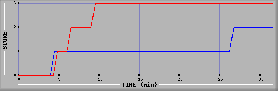 Team Scoring Diagramm