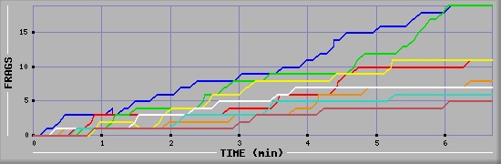 Frag Diagramm