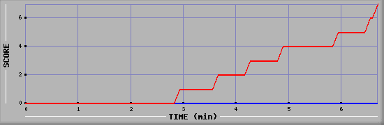 Team Scoring Diagramm