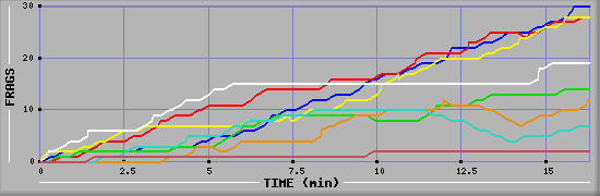 Frag Diagramm