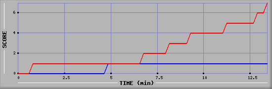 Team Scoring Diagramm