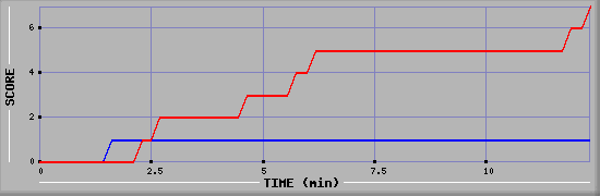 Team Scoring Diagramm