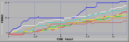 Frag Diagramm