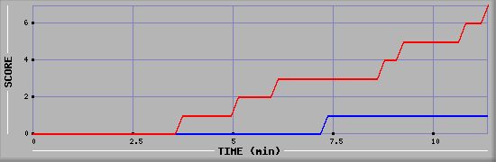 Team Scoring Diagramm