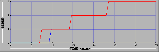 Team Scoring Diagramm