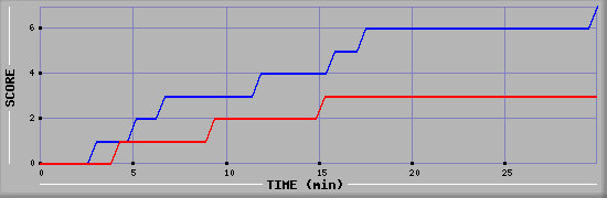 Team Scoring Diagramm