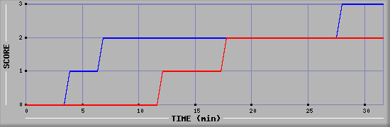 Team Scoring Diagramm