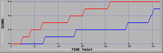 Team Scoring Diagramm