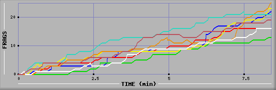 Frag Diagramm