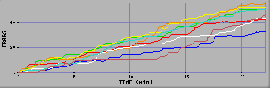 Frag Diagramm