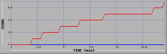 Team Scoring Diagramm