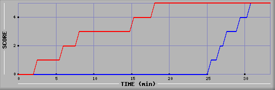 Team Scoring Diagramm