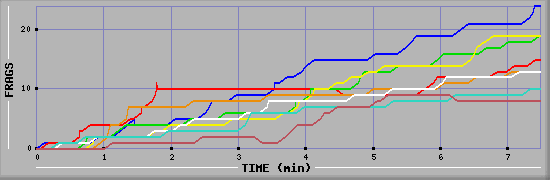 Frag Diagramm