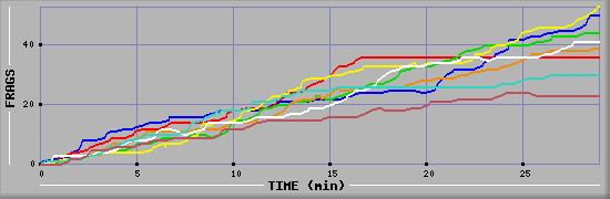 Frag Diagramm