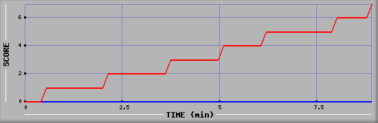 Team Scoring Diagramm