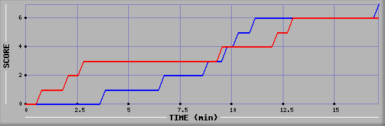 Team Scoring Diagramm