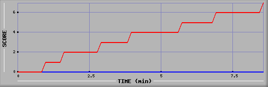 Team Scoring Diagramm