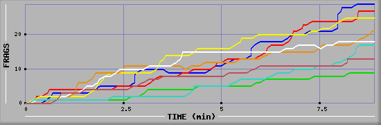 Frag Diagramm