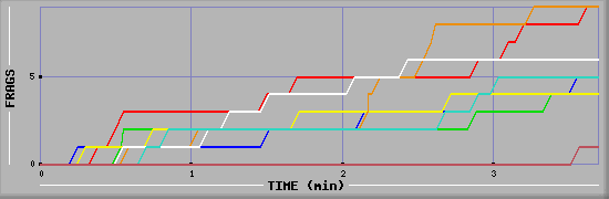 Frag Diagramm