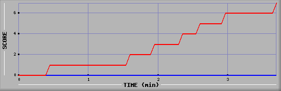 Team Scoring Diagramm