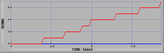 Team Scoring Diagramm