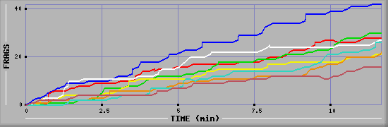 Frag Diagramm