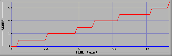 Team Scoring Diagramm