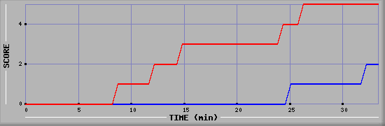 Team Scoring Diagramm