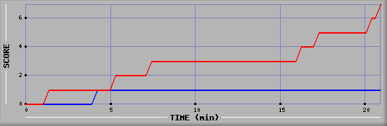 Team Scoring Diagramm