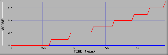 Team Scoring Diagramm