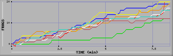 Frag Diagramm