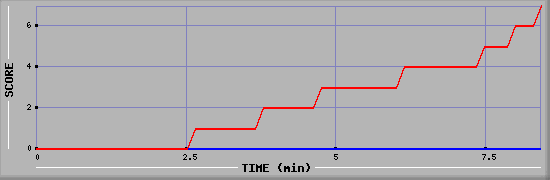 Team Scoring Diagramm