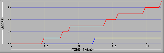 Team Scoring Diagramm