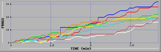 Frag Diagramm