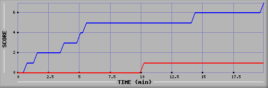 Team Scoring Diagramm