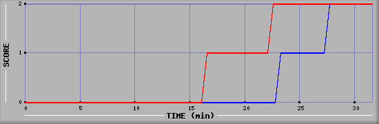 Team Scoring Diagramm