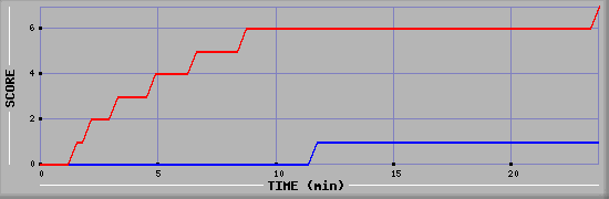 Team Scoring Diagramm