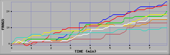 Frag Diagramm