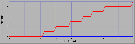 Team Scoring Diagramm