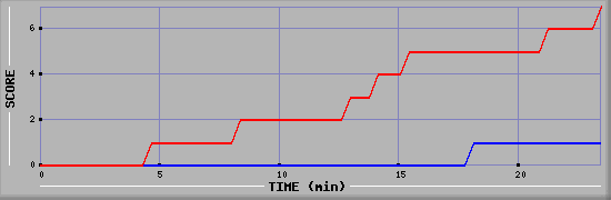 Team Scoring Diagramm