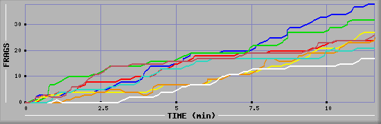 Frag Diagramm