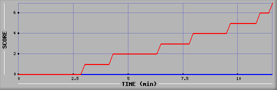 Team Scoring Diagramm