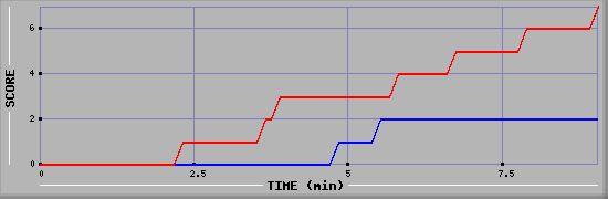 Team Scoring Diagramm