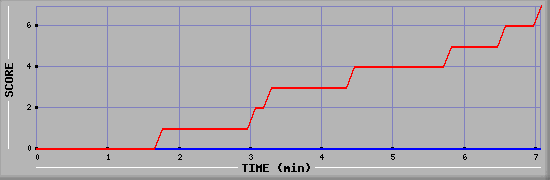 Team Scoring Diagramm